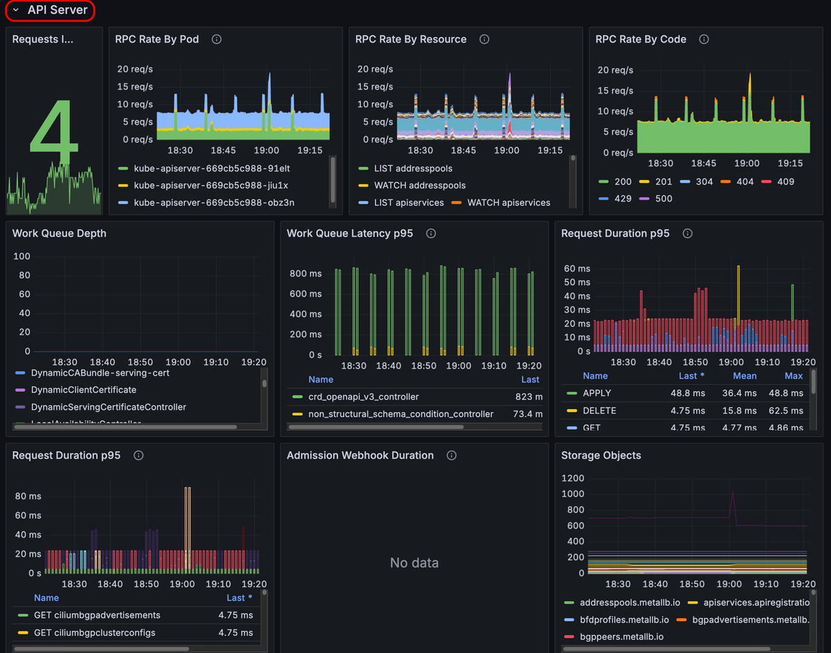 Image showing the first group of panels in the API server panel group.