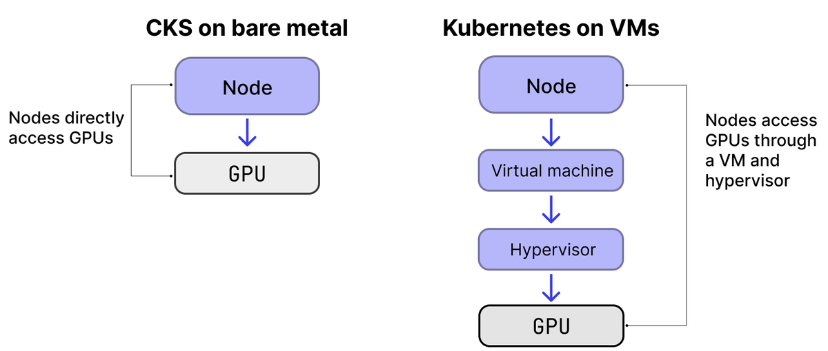 Difference between bare metal versus hypervisor.