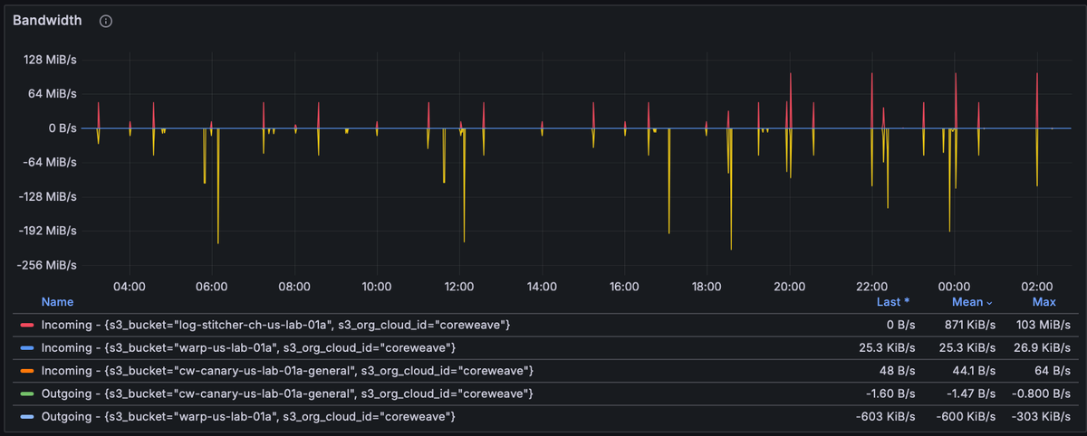 CAIOS usage dashboard.