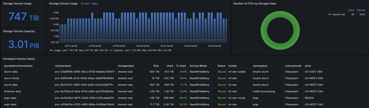 Distributed file storage dashboard.