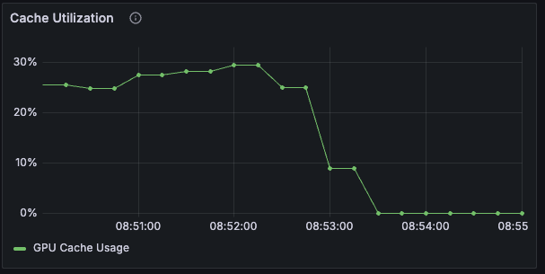 GPU cache increasing and then decreasing