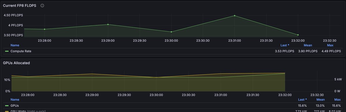 The Current FP8 FLOPs and GPUs Allocated graphs in Grafana