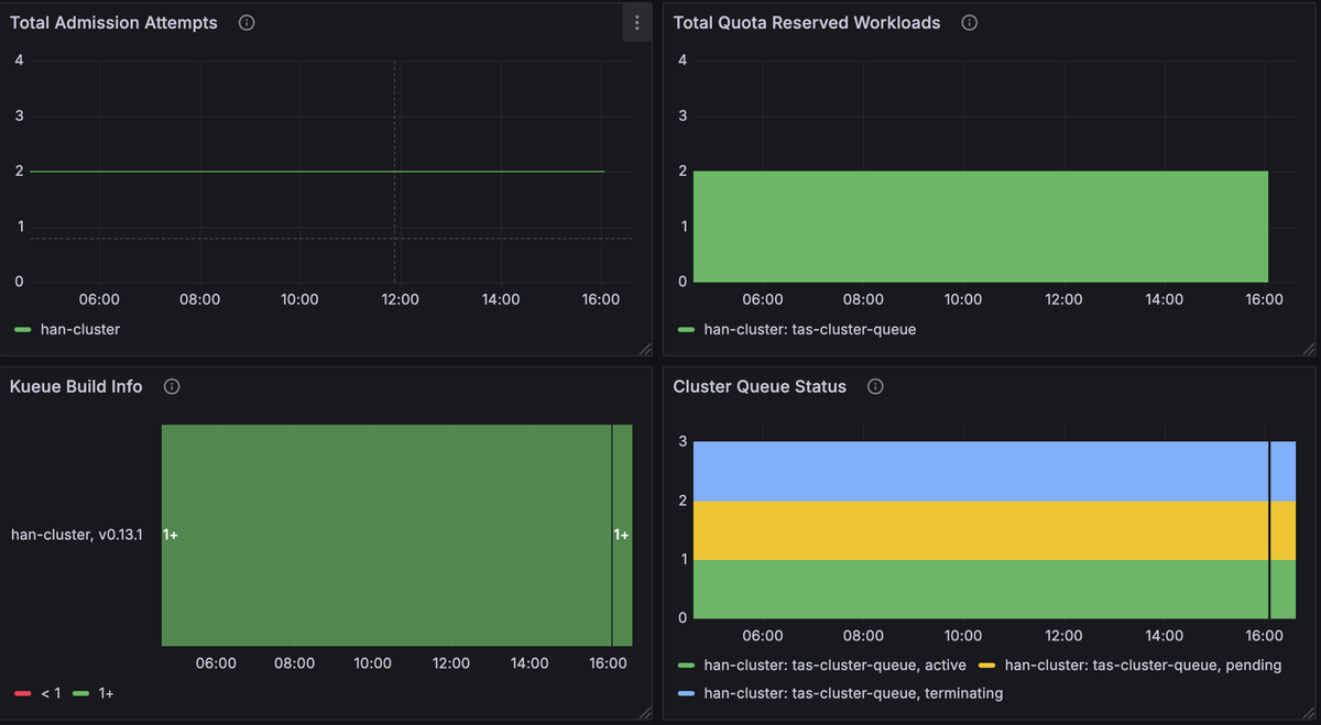 Kueue Metrics Dashboard