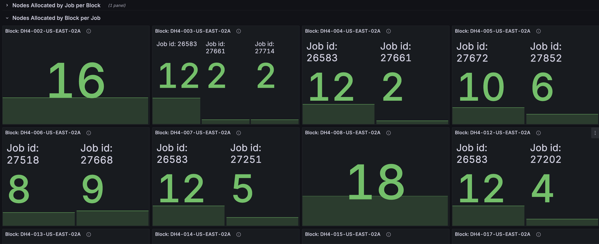 Screenshot of Nodes by block per job panel.