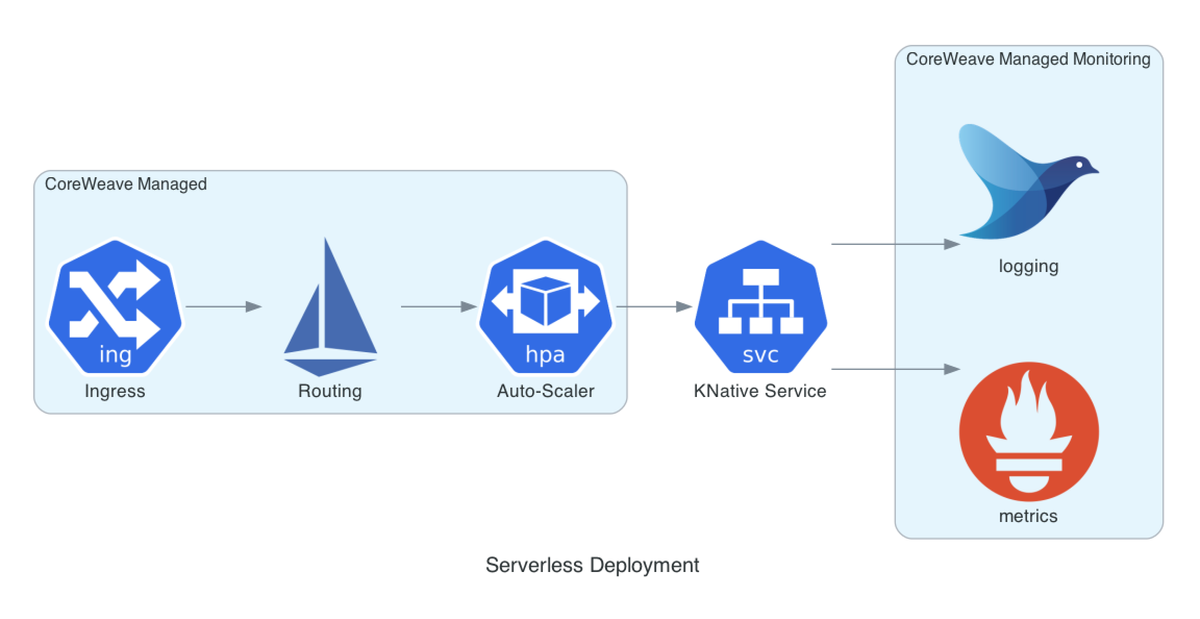 Serveless deployment diagram