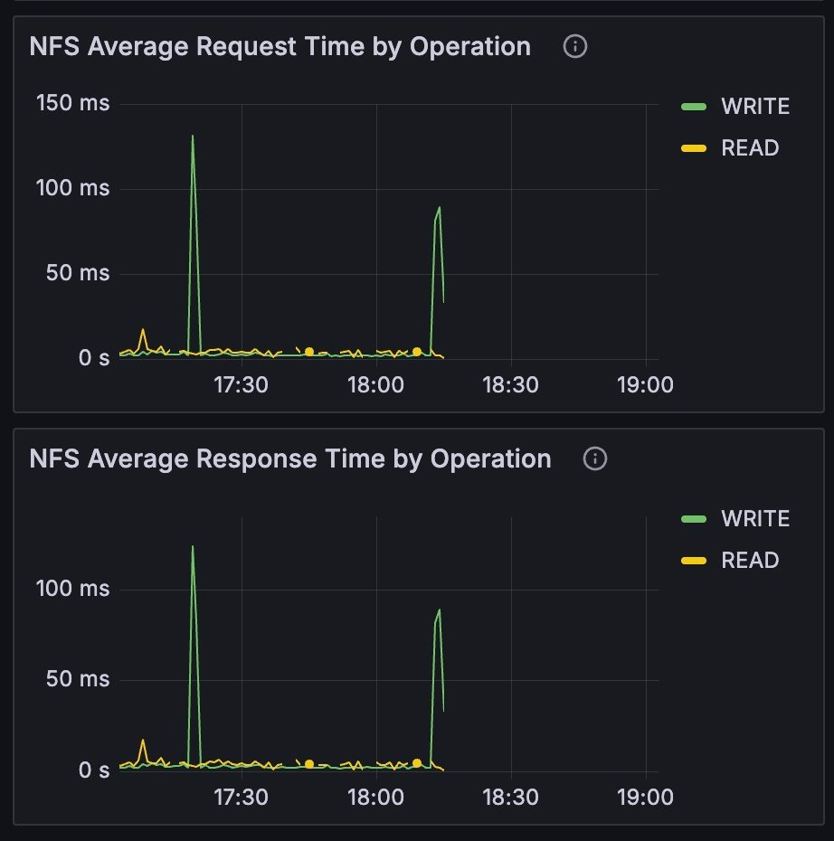 NFS Average Request and Response panels