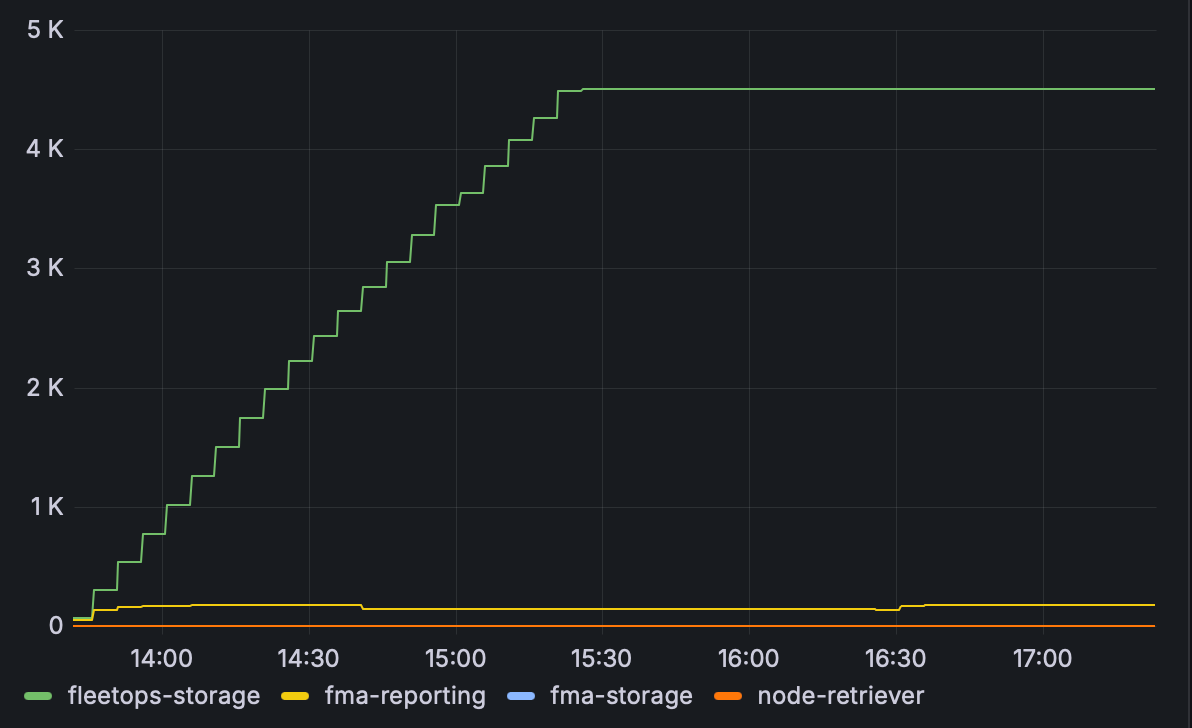 Billable AI Object Storage grouped by bucket in GiB