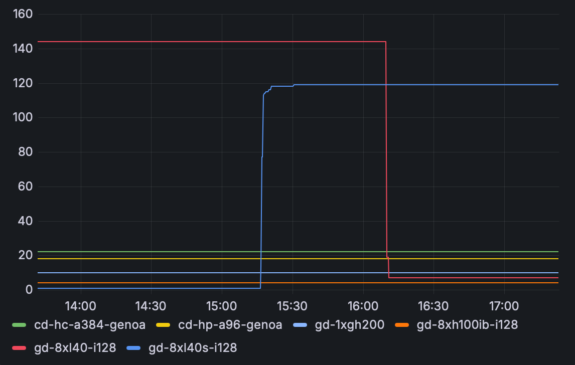 Billable GPU and CPU instances grouped by type