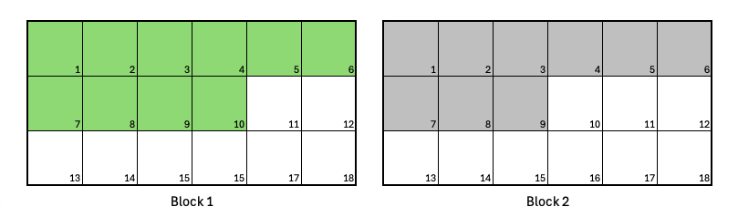 A job is running on ten Nodes in Block 1. Nine Nodes are unavailable in Block 2.