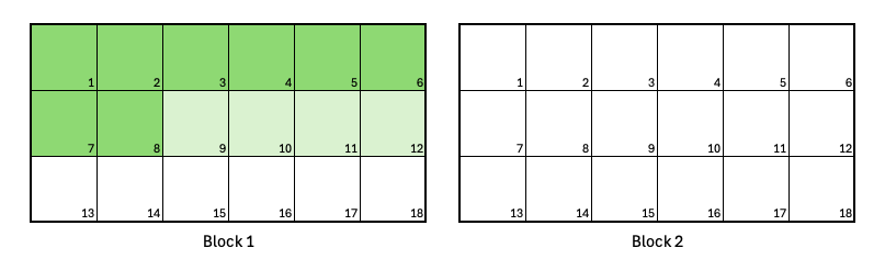 Two jobs can fit in a single Block