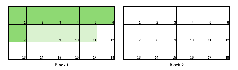 Two jobs fit within a single Block