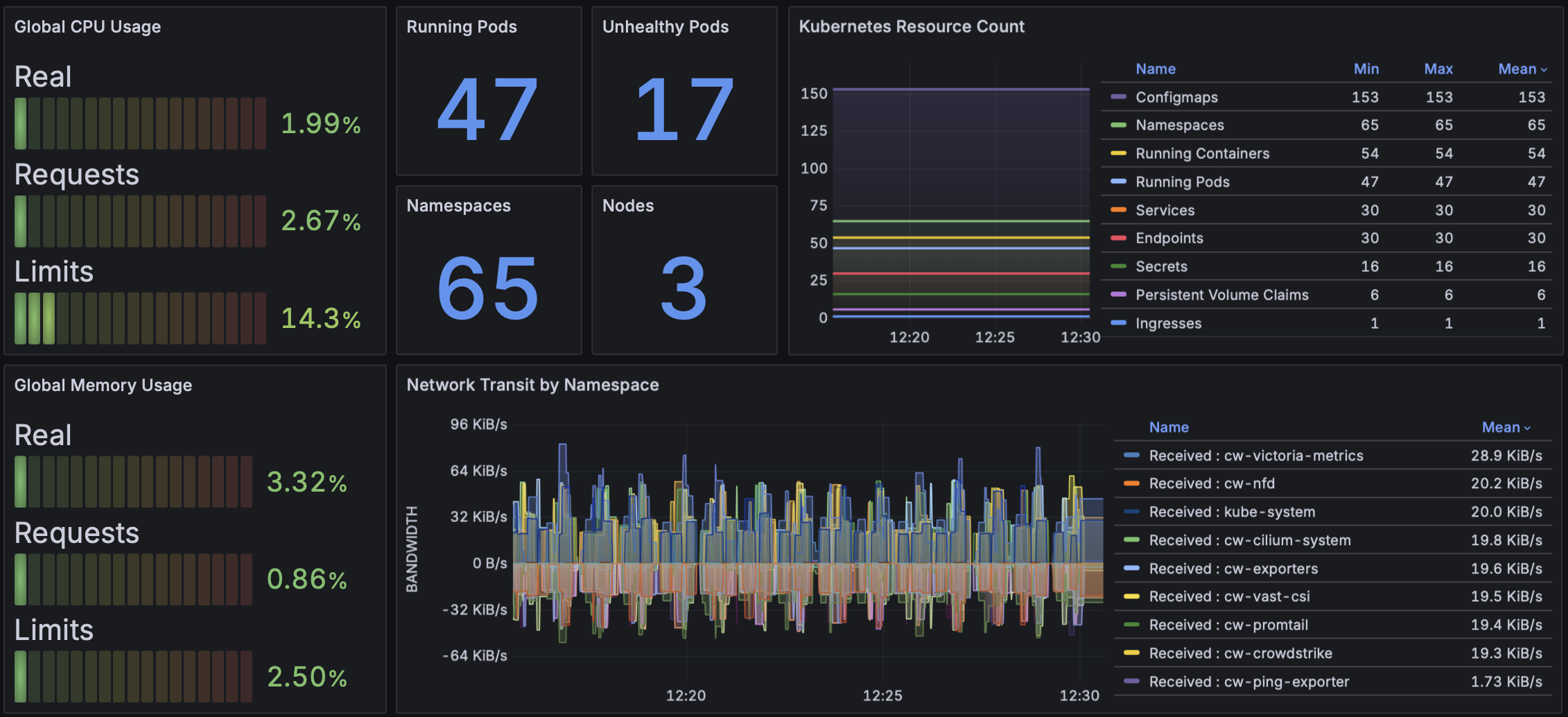 Overview section showing a typical panel.