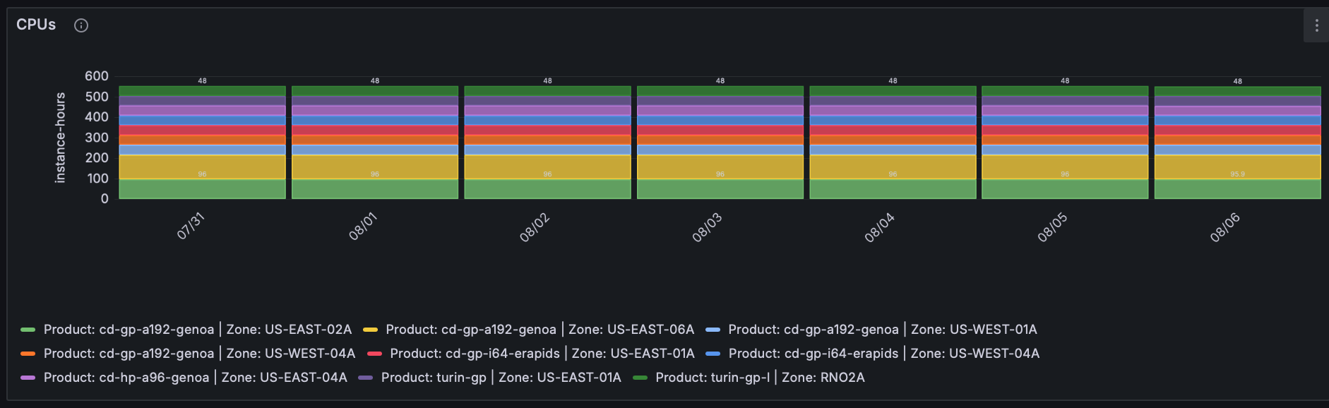CPUs Panel showing daily aggregate instance-hours by product and zone