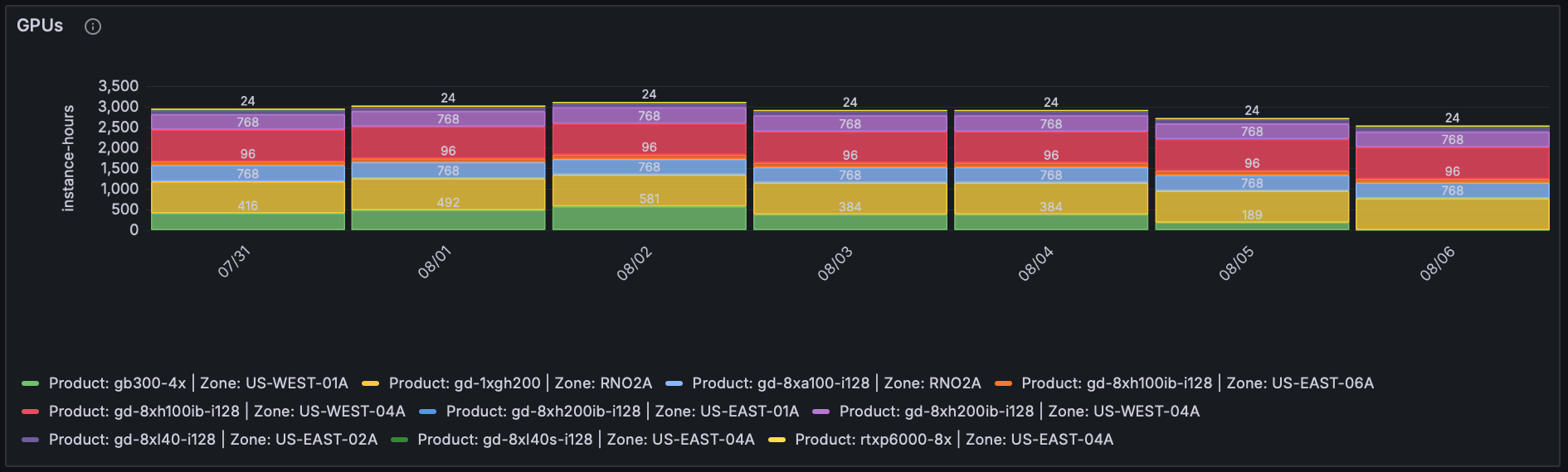 GPUs Panel showing daily aggregate instance-hours by product and zone