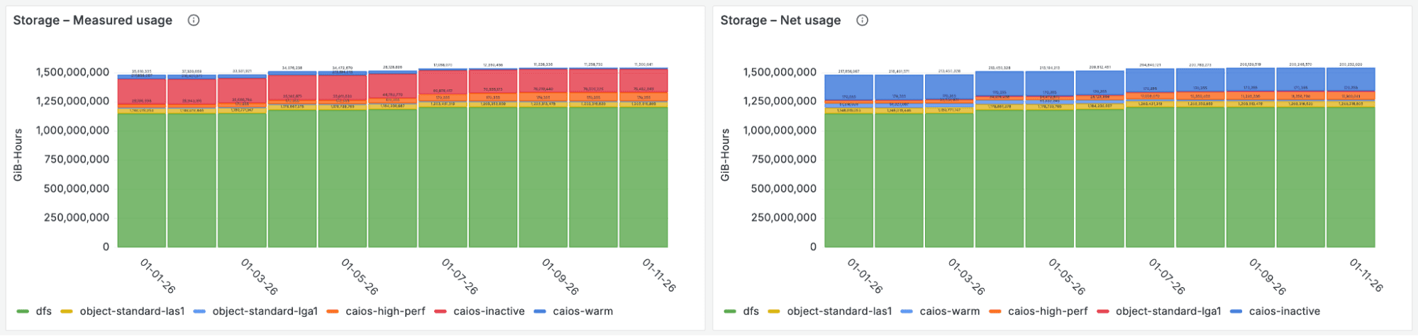Storage Panel showing daily aggregate GiB-hours for Distributed File Storage (POSIX)
